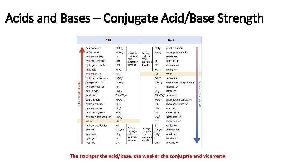 Acids and Bases – Conjugate Acid/Base Strength The stronger the acid/base, the weaker the