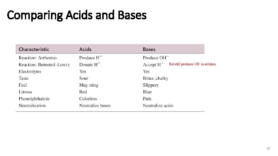 Comparing Acids and Bases But still produces OH- in solution 28 