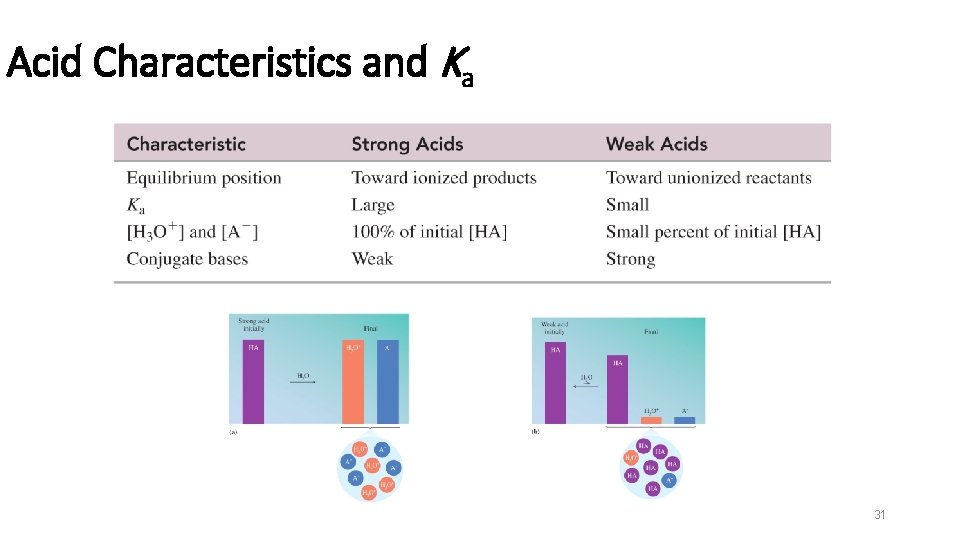 Acid Characteristics and Ka 31 