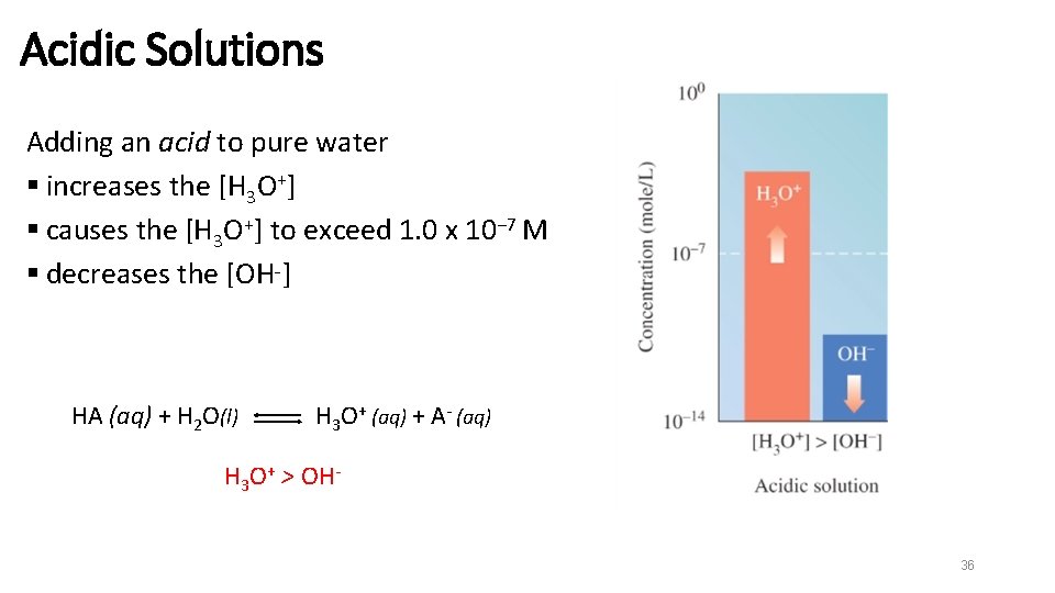 Acidic Solutions Adding an acid to pure water § increases the [H 3 O+]