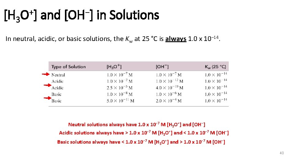 [H 3 O+] and [OH−] in Solutions In neutral, acidic, or basic solutions, the