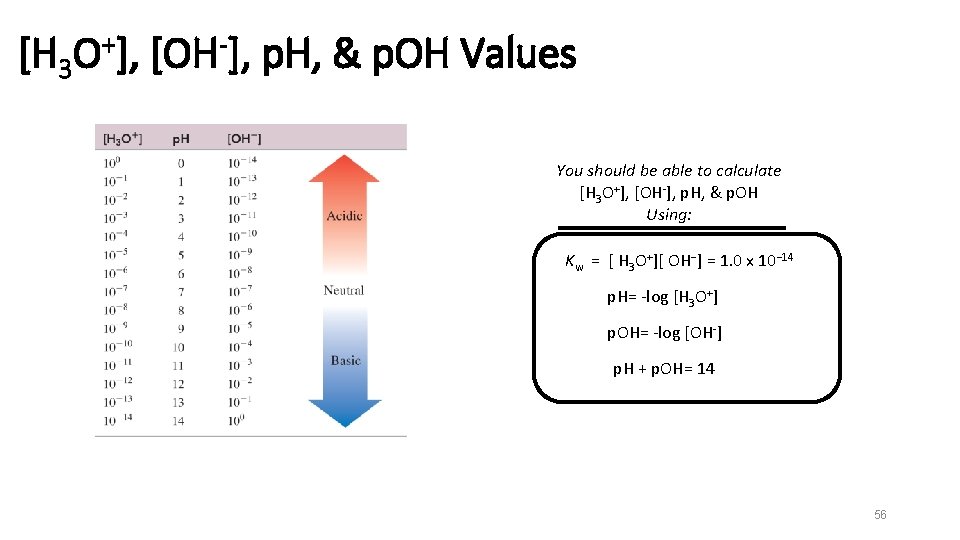 [H 3 O+], [OH-], p. H, & p. OH Values You should be able