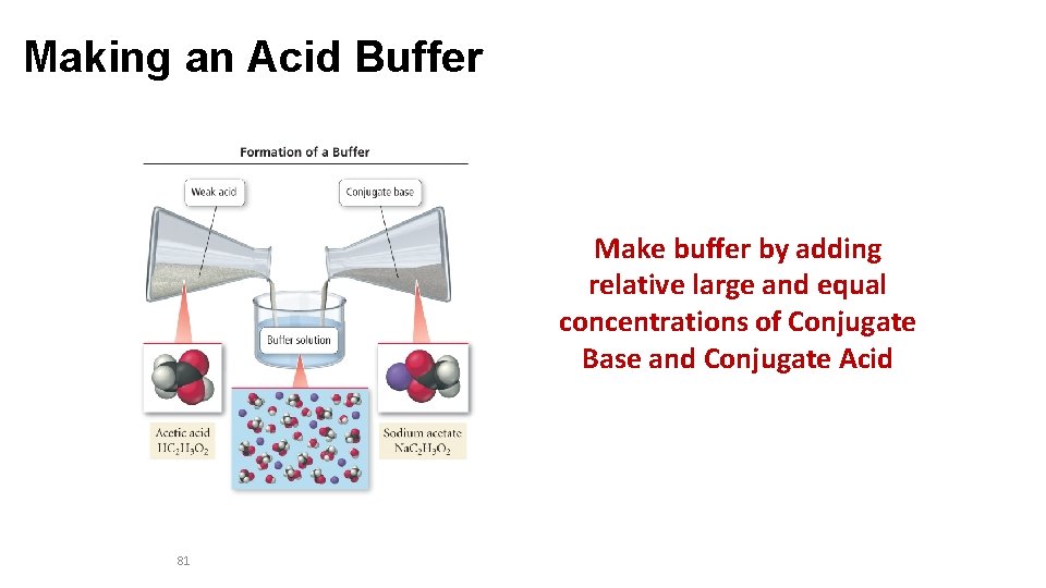 Making an Acid Buffer Make buffer by adding relative large and equal concentrations of