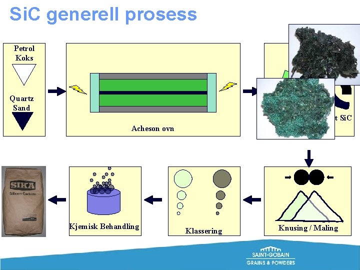 Si. C generell prosess Petrol Koks Quartz Sand Grønn Si. C Svart Si. C