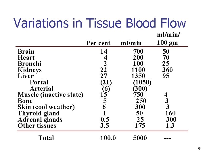 Variations in Tissue Blood Flow Per cent Brain 14 Heart 4 Bronchi 2 Kidneys