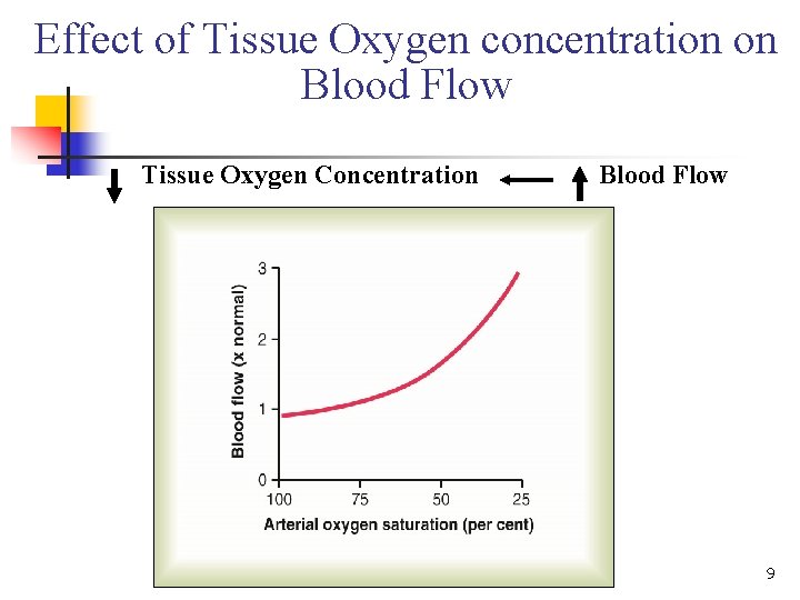 Effect of Tissue Oxygen concentration on Blood Flow Tissue Oxygen Concentration Blood Flow 9