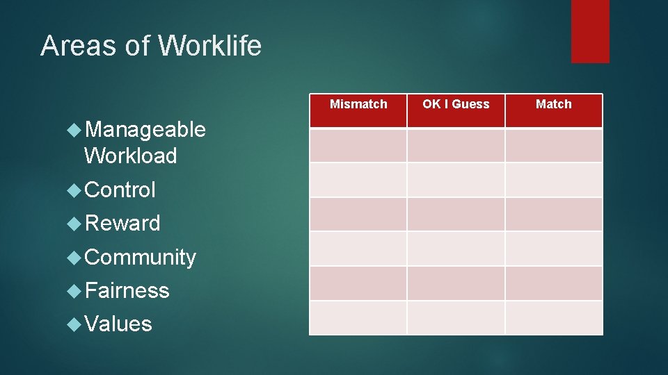 Areas of Worklife Mismatch Manageable Workload Control Reward Community Fairness Values OK I Guess