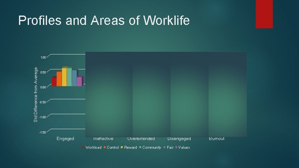 Profiles and Areas of Worklife Std Difference from Average 1. 00 0. 50 0.