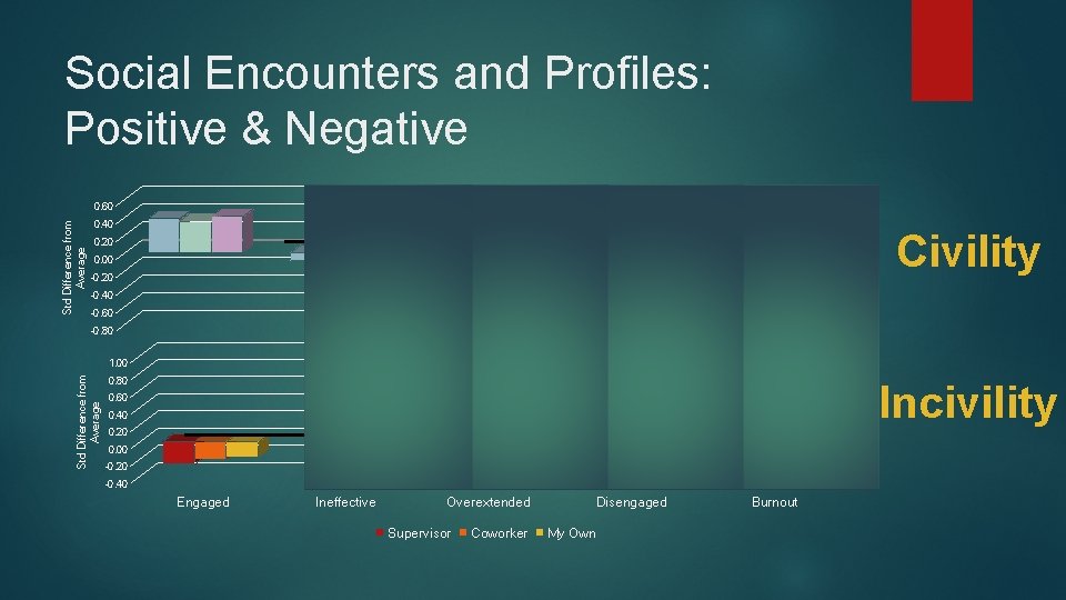 Social Encounters and Profiles: Positive & Negative Std Difference from Average 0. 60 0.