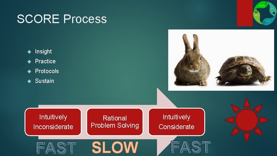 SCORE Process Insight Practice Protocols Sustain Intuitively Inconsiderate Rational Problem Solving FAST SLOW Intuitively