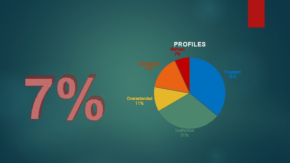 PROFILES Burnout 7% 7% Disengaged 15% Engaged 36% Overextended 11% Ineffective 31% 