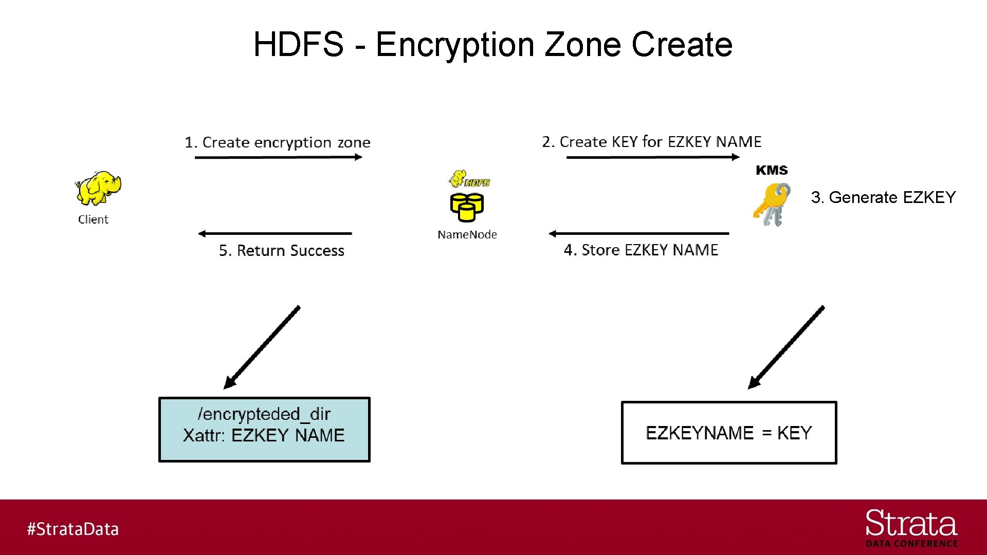 HDFS - Encryption Zone Create 3. Generate EZKEY 