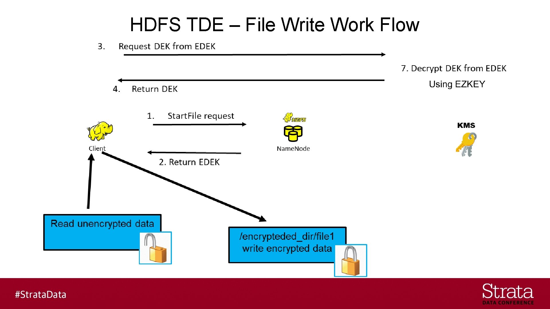 HDFS TDE – File Write Work Flow 