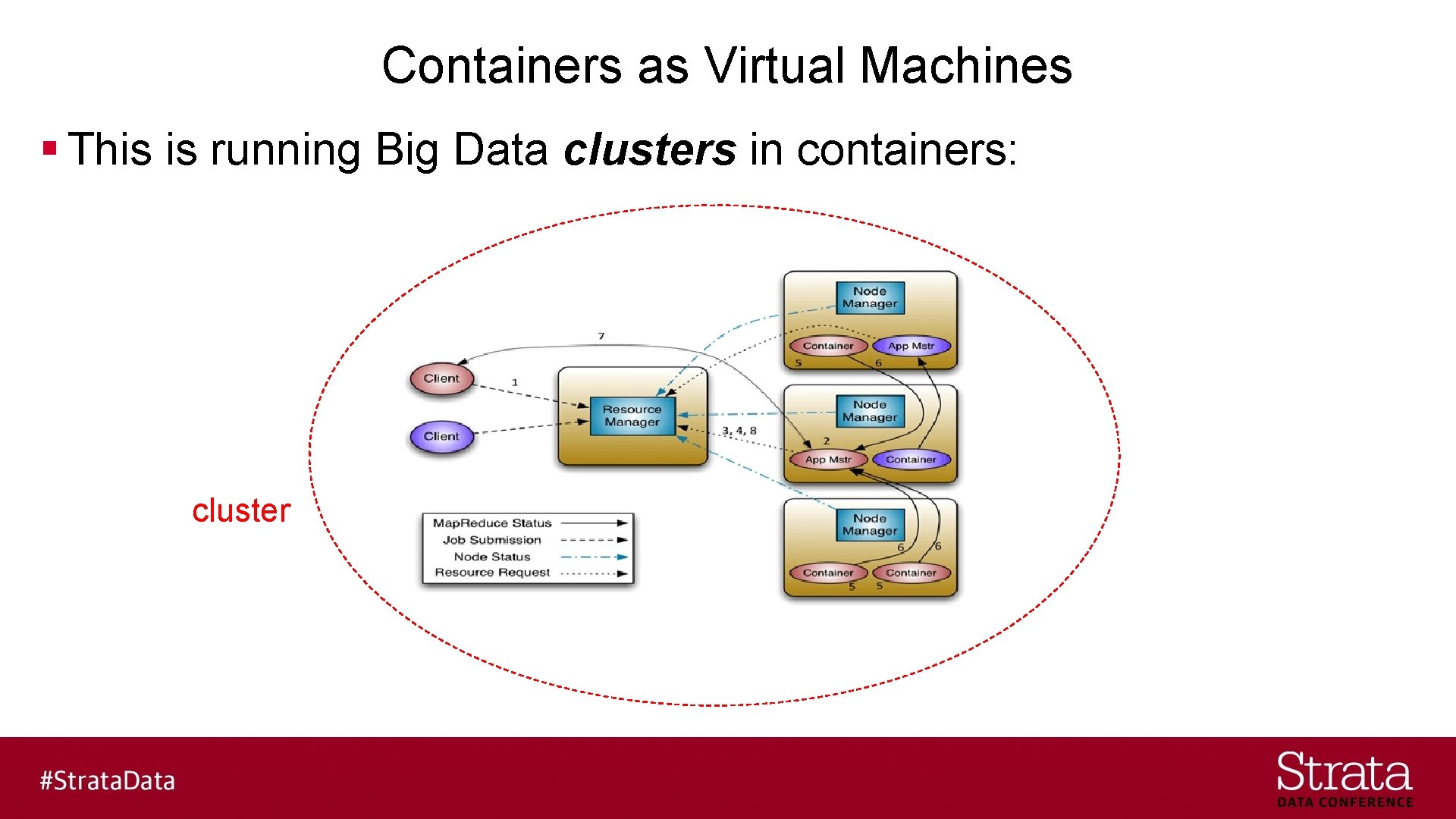 Containers as Virtual Machines § This is running Big Data clusters in containers: cluster