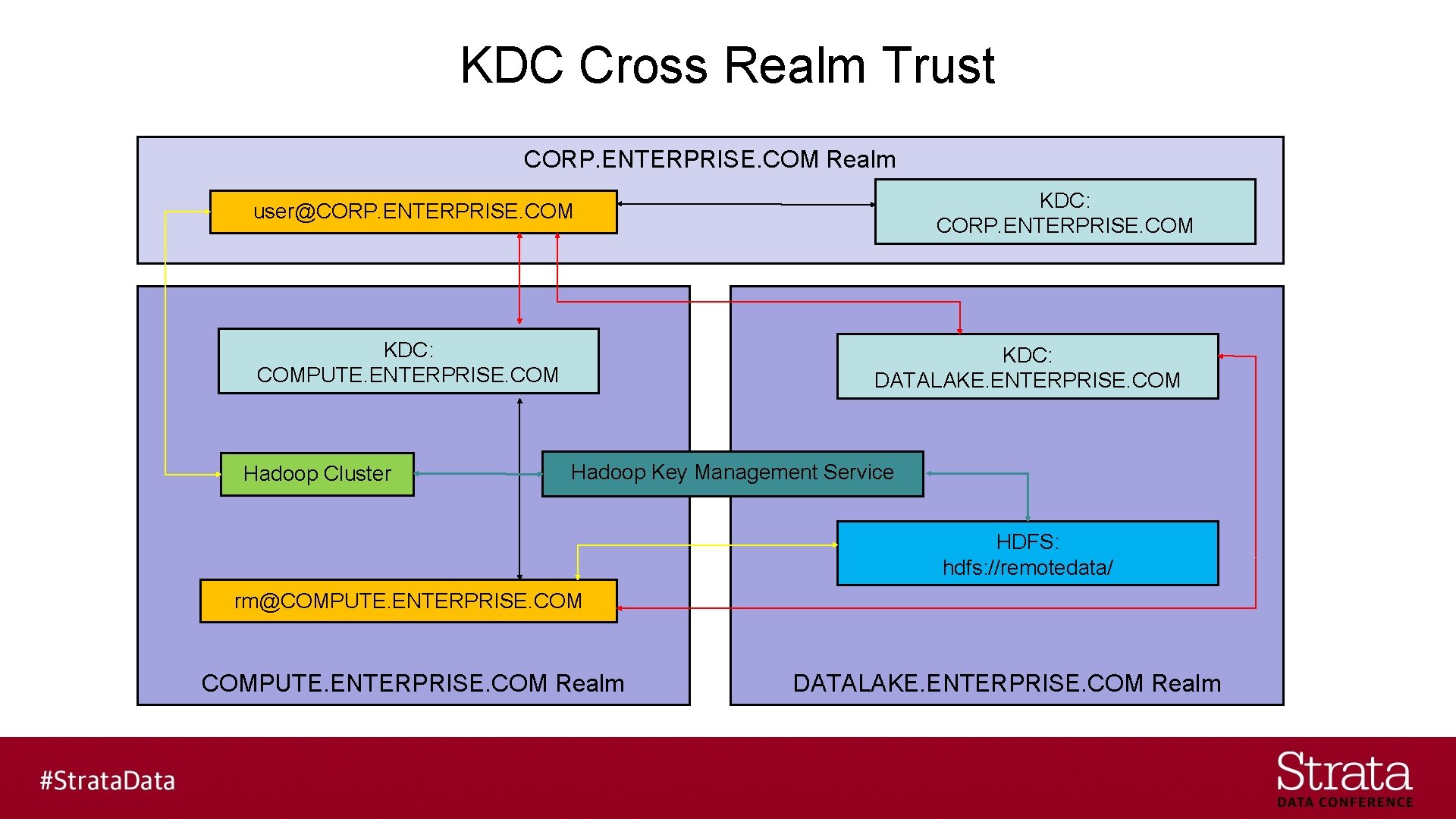 KDC Cross Realm Trust CORP. ENTERPRISE. COM Realm KDC: CORP. ENTERPRISE. COM user@CORP. ENTERPRISE.