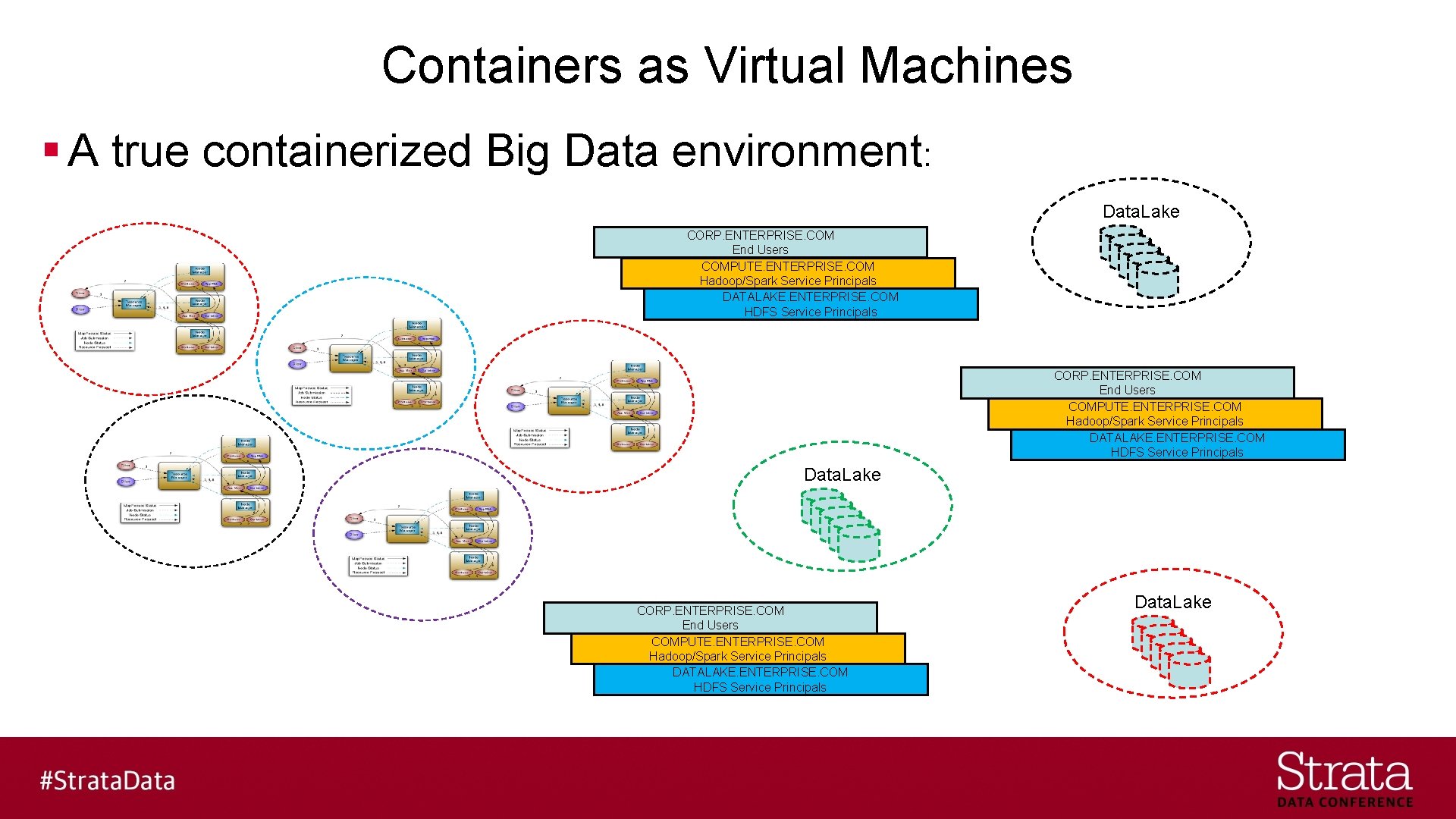 Containers as Virtual Machines § A true containerized Big Data environment: Data. Lake CORP.