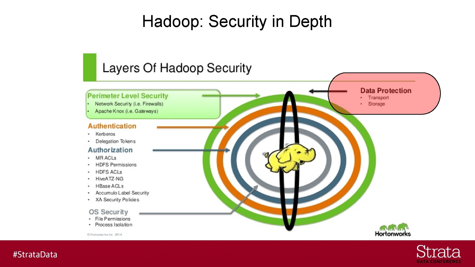Hadoop: Security in Depth 