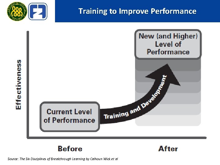 Training to Improve Performance Source: The Six Disciplines of Breakthrough Learning by Calhoun Wick