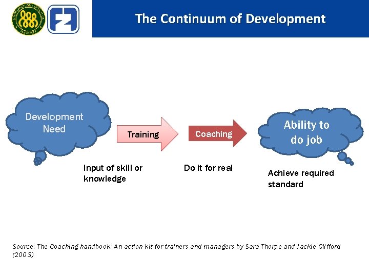 The Continuum of Development Need Training Input of skill or knowledge Coaching Do it