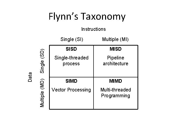 Flynn’s Taxonomy Single (SD) Multiple (MD) Data Instructions Single (SI) Multiple (MI) SISD MISD Flynn’s Taxonomy Single (SD) Multiple (MD) Data Instructions Single (SI) Multiple (MI) SISD MISD