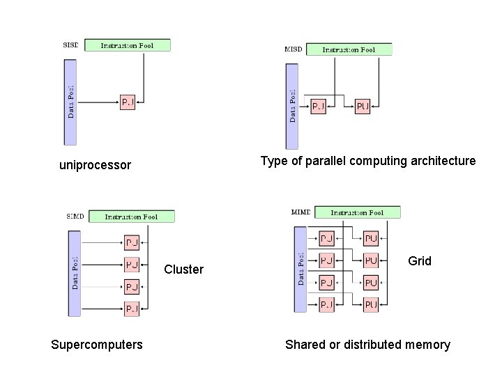 Type of parallel computing architecture uniprocessor Cluster Supercomputers Grid Shared or distributed memory Type of parallel computing architecture uniprocessor Cluster Supercomputers Grid Shared or distributed memory