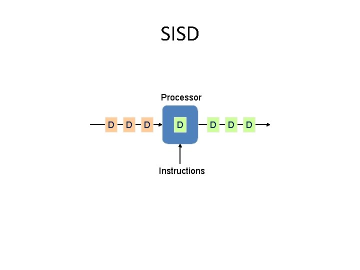 SISD Processor D D Instructions D D D SISD Processor D D Instructions D D D