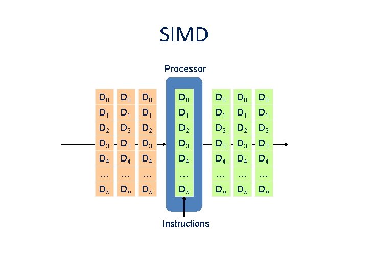 SIMD Processor D 0 D 0 D 1 D 1 D 2 D 2 SIMD Processor D 0 D 0 D 1 D 1 D 2 D 2