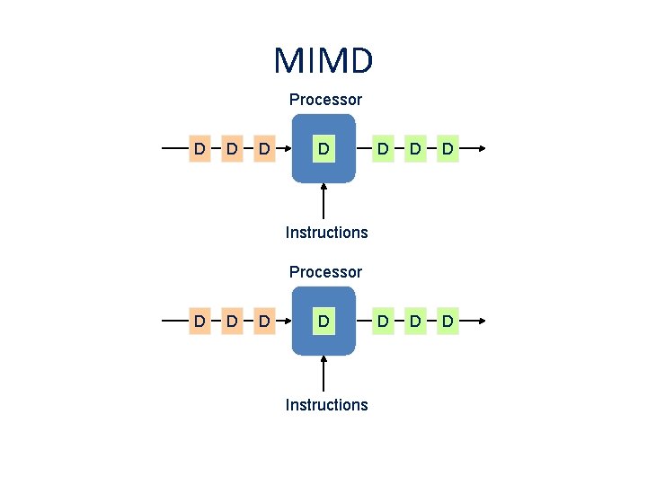 MIMD Processor D D D D D Instructions Processor D D Instructions MIMD Processor D D D D D Instructions Processor D D Instructions