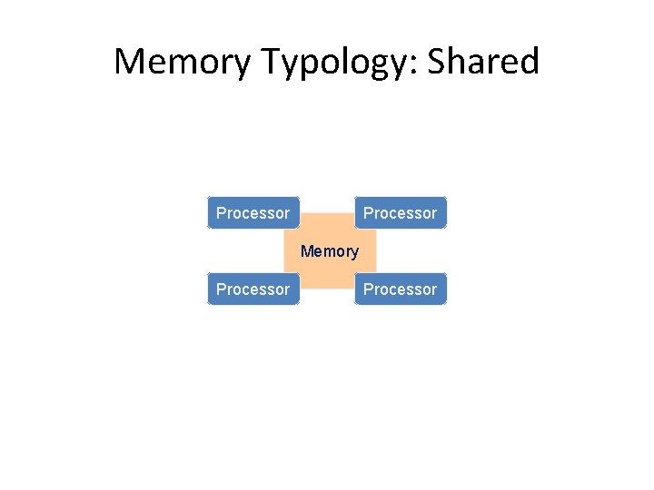 Memory Typology: Shared Processor Memory Processor Memory Typology: Shared Processor Memory Processor