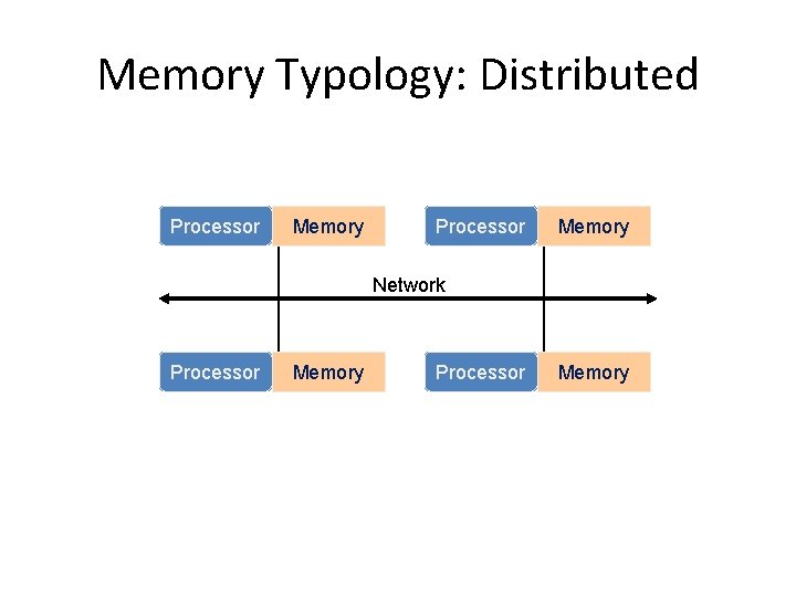 Memory Typology: Distributed Processor Memory Network Processor Memory Memory Typology: Distributed Processor Memory Network Processor Memory