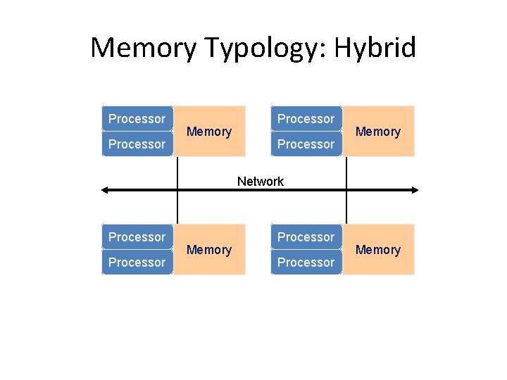Memory Typology: Hybrid Processor Memory Network Processor Memory Memory Typology: Hybrid Processor Memory Network Processor Memory