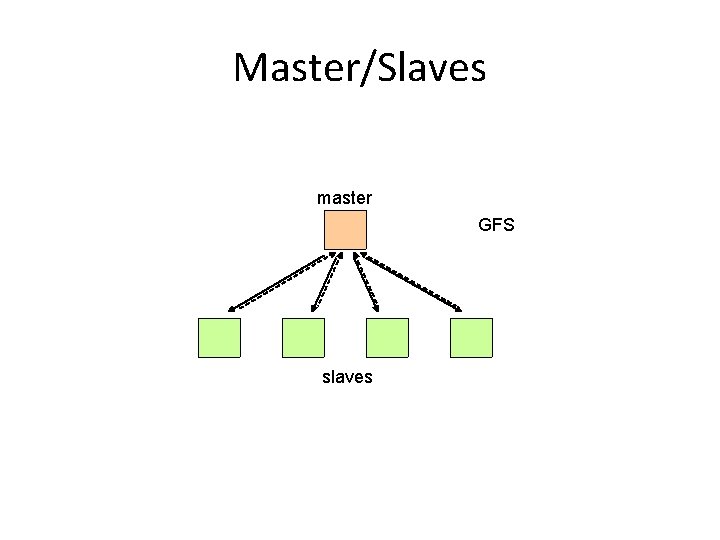 Master/Slaves master GFS slaves Master/Slaves master GFS slaves