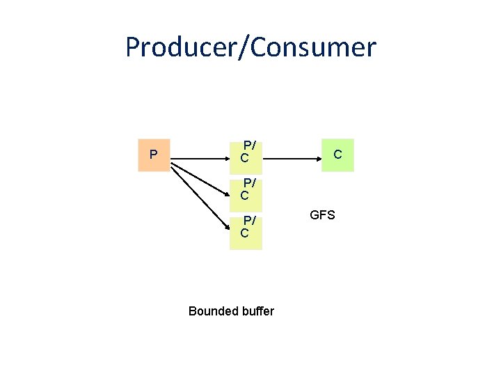 Producer/Consumer P P/ C C P/ C Bounded buffer GFS Producer/Consumer P P/ C C P/ C Bounded buffer GFS