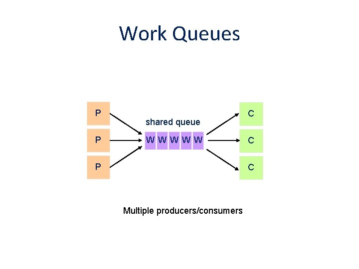 Work Queues P P shared queue WWWWW P C C C Multiple producers/consumers Work Queues P P shared queue WWWWW P C C C Multiple producers/consumers