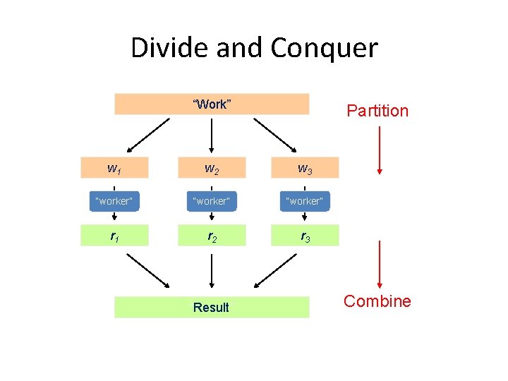 Divide and Conquer “Work” Partition w 1 w 2 w 3 “worker” r 1 Divide and Conquer “Work” Partition w 1 w 2 w 3 “worker” r 1