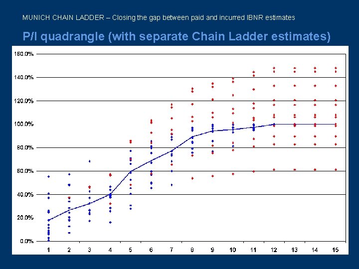 MUNICH CHAIN LADDER – Closing the gap between paid and incurred IBNR estimates P/I