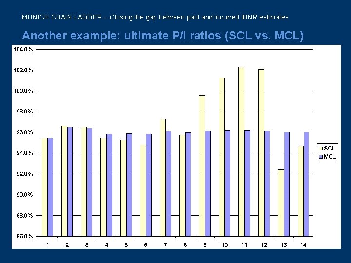 MUNICH CHAIN LADDER – Closing the gap between paid and incurred IBNR estimates Another