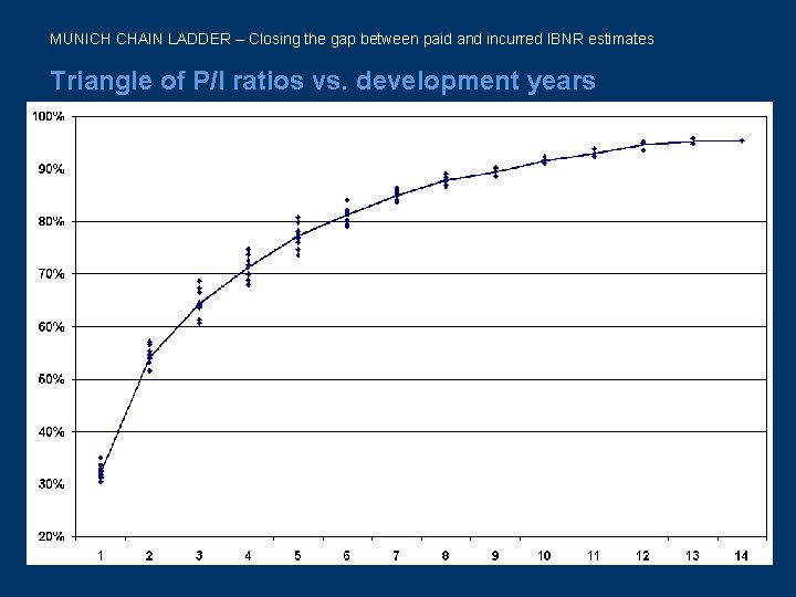 MUNICH CHAIN LADDER – Closing the gap between paid and incurred IBNR estimates Triangle