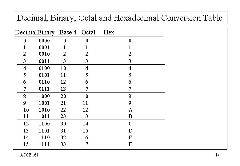 Decimal, Binary, Octal and Hexadecimal Conversion Table Decimal. Binary Base 4 Octal 0 1