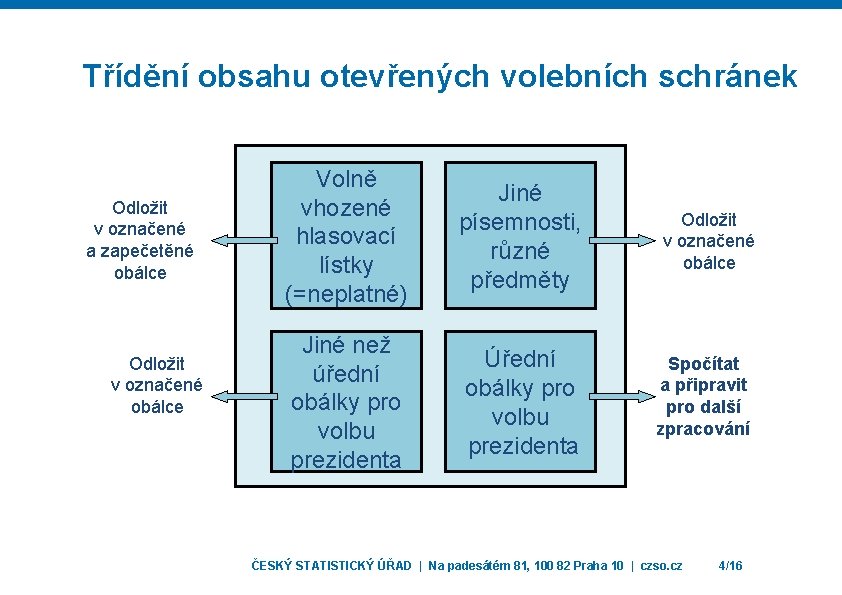 Třídění obsahu otevřených volebních schránek Odložit v označené a zapečetěné obálce Odložit v označené