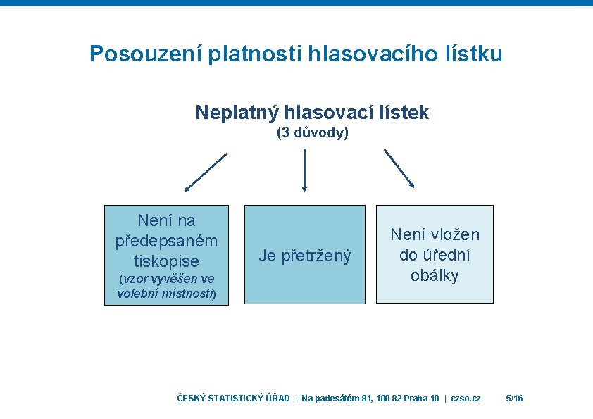 Posouzení platnosti hlasovacího lístku Neplatný hlasovací lístek (3 důvody) Není na předepsaném tiskopise (vzor