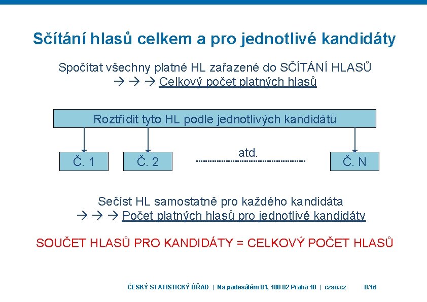 Sčítání hlasů celkem a pro jednotlivé kandidáty Spočítat všechny platné HL zařazené do SČÍTÁNÍ