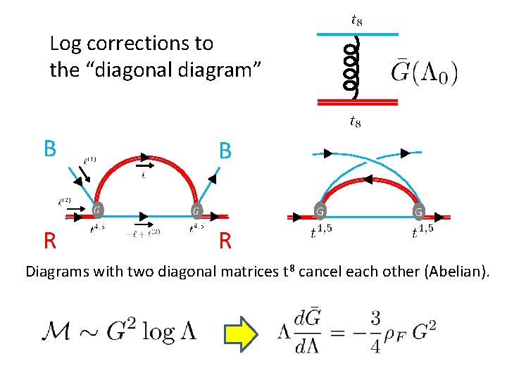 Log corrections to the “diagonal diagram” B B G R Diagrams with two diagonal