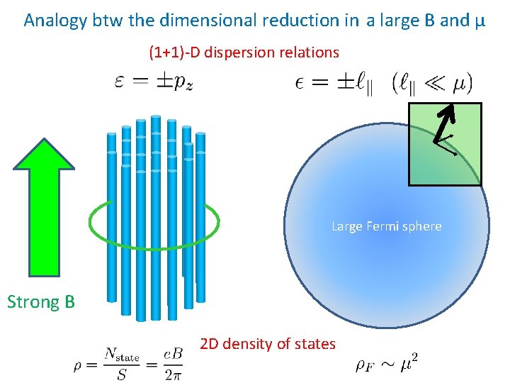 Analogy btw the dimensional reduction in a large B and μ (1+1)-D dispersion relations
