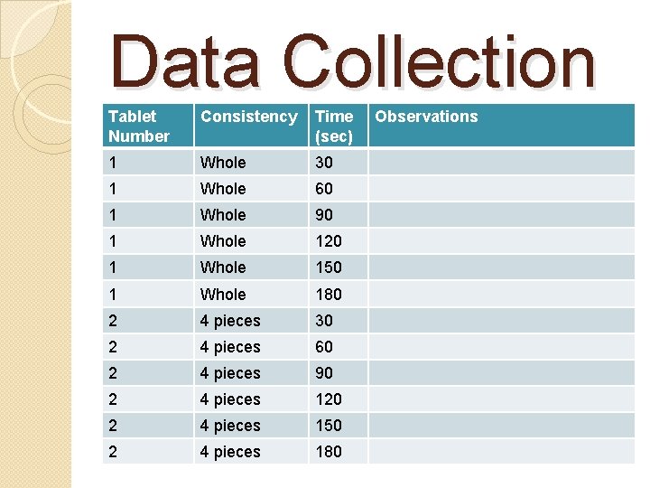 Data Collection Tablet Number Consistency Time (sec) 1 Whole 30 1 Whole 60 1