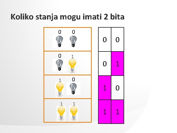 Koliko stanja mogu imati 2 bita 0 0 0 1 1 