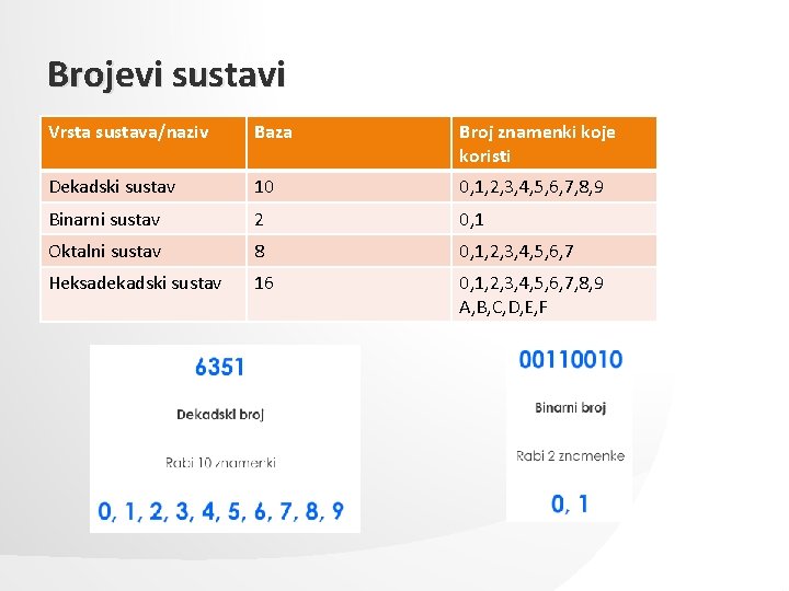 Brojevi sustavi Vrsta sustava/naziv Baza Broj znamenki koje koristi Dekadski sustav 10 0, 1,