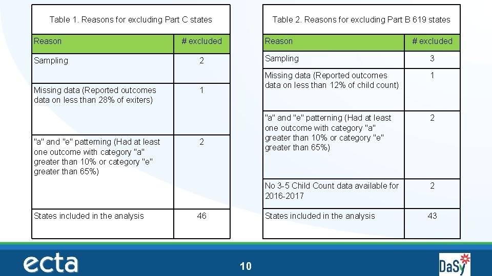 Table 1. Reasons for excluding Part C states Reason Sampling Missing data (Reported outcomes