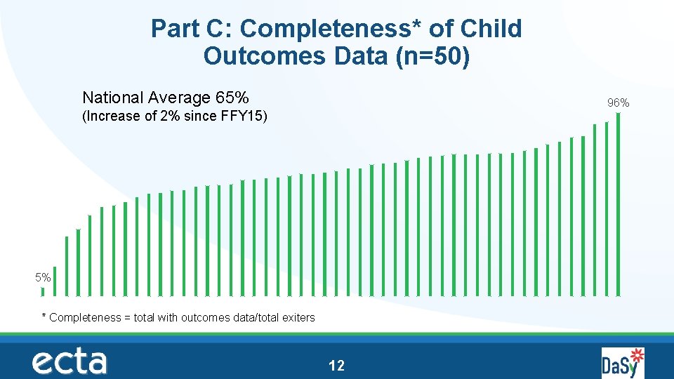 Part C: Completeness* of Child Outcomes Data (n=50) National Average 65% 96% (Increase of