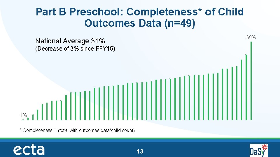 Part B Preschool: Completeness* of Child Outcomes Data (n=49) 68% National Average 31% (Decrease